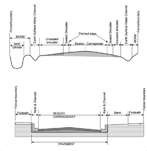 1: Typical road cross-sections | Download Scientific Diagram