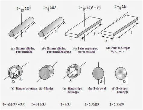Pengertian, Rumus Momen Inersia, Contoh Soal dan Pembahasan Momen Inersia Terlengkap – Pelajaran ...
