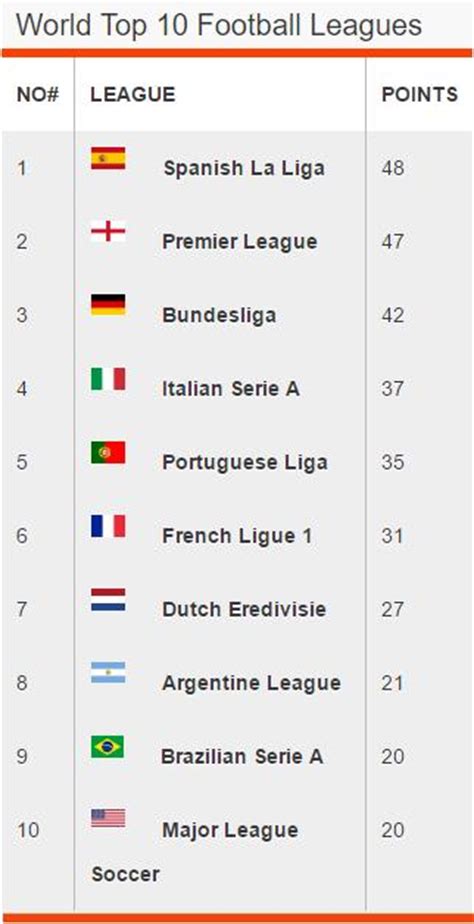 World’s Top 10 Football Leagues | SportsXm