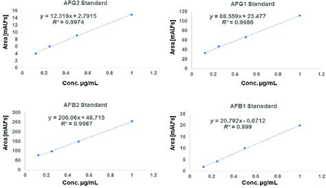 Standard curves of various aflatoxin standards used in the current ...