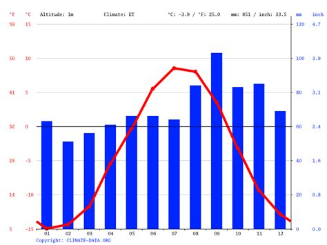 Nuuk climate: Average Temperature, weather by month, Nuuk weather averages - Climate-Data.org