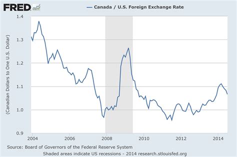 Is the U.S. once again North America's strongest economy? | Fortune