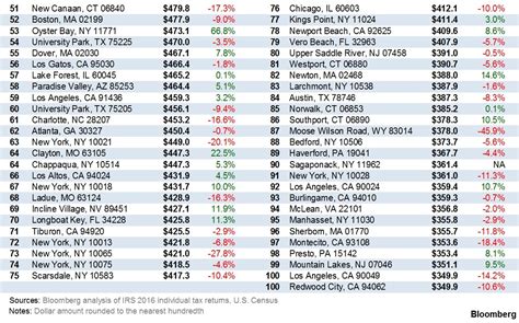 Massachusetts has 9 richest ZIP codes in the US, with Weston ranked top in the Commonwealth and ...