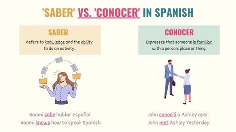 How to Use Saber vs Conocer: Chart, Examples & Common Uses