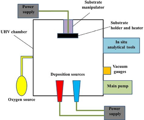 Chemical Vapor Deposition Process