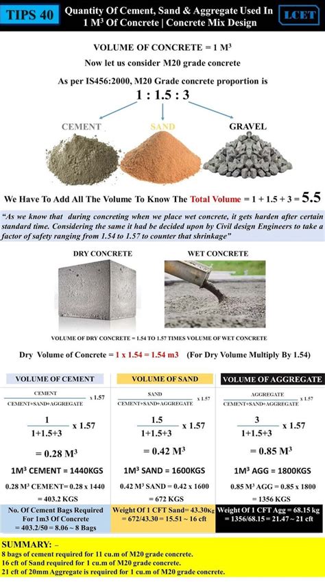 TIPS FOR CIVIL ENGINEERS | Concrete mix design, Concrete mixes, Civil engineering design