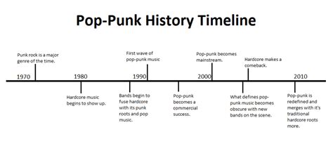 History of Pop-Punk Music with Timeline | Spinditty