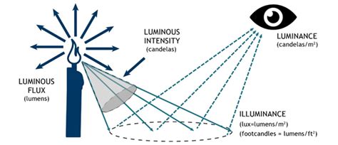 What is meant by Candela/m2? - ladybug-tools - Ladybug Tools | Forum