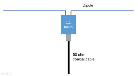 Why does an antenna need a 1:1 balun? - PA9X