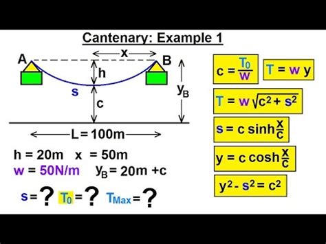 Catenary Equation