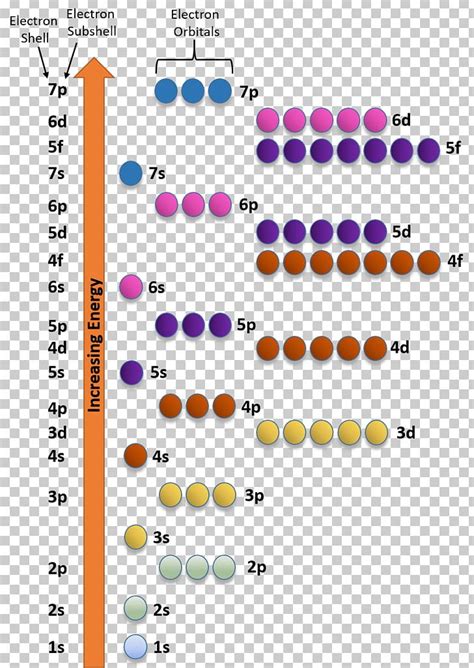 Electron Configuration Atomic Orbital Electron Shell Energy Level Iron ...