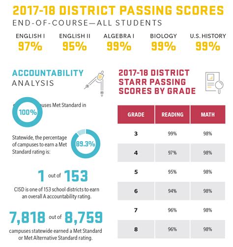 Education Focus 2018: Carroll ISD scores and ratings | Community Impact