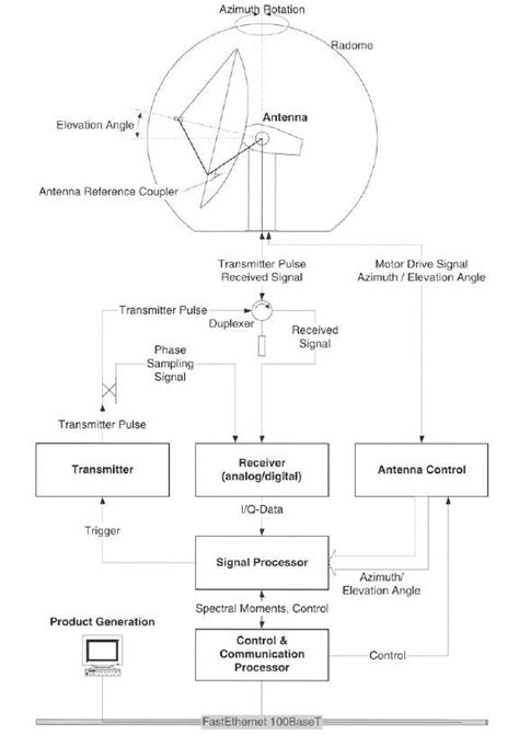 Basic Components of a Doppler Radar System (Source: Meischner, (2004 ...