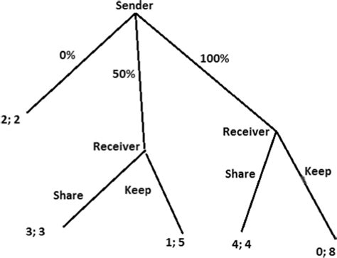 The trust game in extended form | Download Scientific Diagram