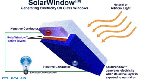 Revolutionary new solar windows could generate 50 times more power than ...