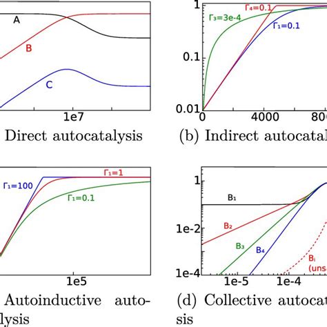 (PDF) Autocatalysis: At the Root of Self-Replication