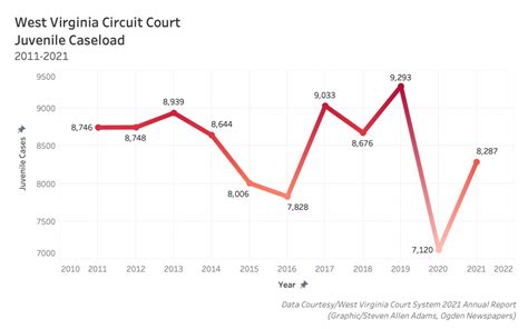 West Virginia juvenile caseloads up slightly in new judicial system ...