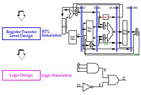 Principles of VLSI Design