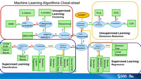 Which machine learning algorithm should I use? - Subconscious Musings | Machine learning ...