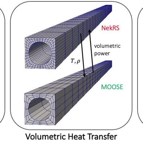 Full-core HTGR simulations with Cardinal [10]. Left: OpenMC fission ...