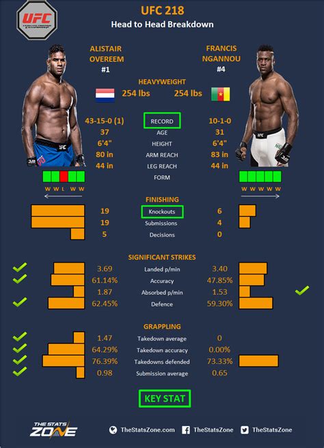 MMA Preview – Alistair Overeem vs Francis Ngannou at UFC 218 - The ...