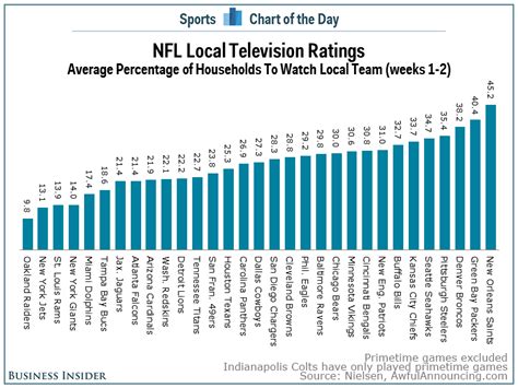 CHART: New Orleans Saints Top Local NFL Television Ratings - Business ...