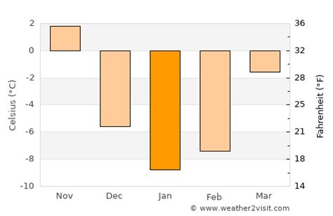 Sturgeon Bay Weather in January 2024 | United States Averages | Weather ...