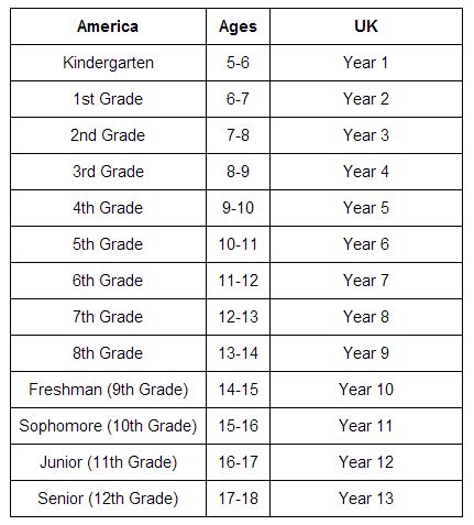 America vs. UK school years | American school years, Jokes for teens, Us school