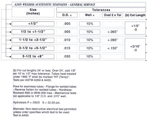 Steel Tube Tolerance Chart