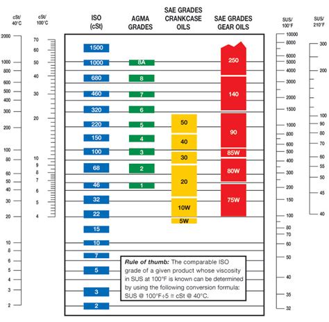 literalmente Obsessão Neuropatia motor oil viscosity chart milícia veterano Espanto