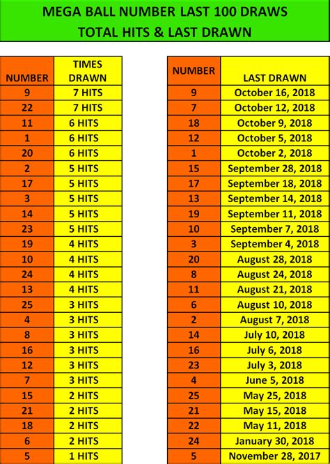 CURRENT POWERBALL & MEGA-MILLIONS GAME STATISTICS