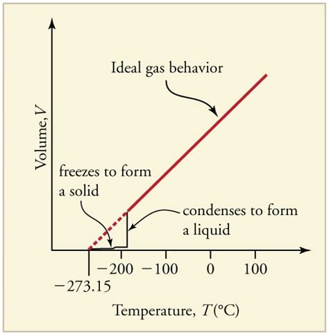 Phase Changes | Temperature, Kinetic Theory, and Gas Laws