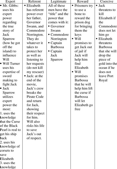 Examples of power bases | Download Table