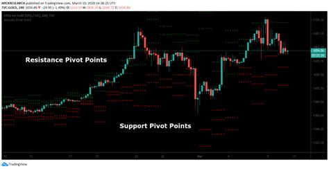 Pivot Points: How to Calculate (Explanation & Examples)