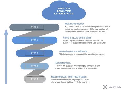 How to write a literary analysis paper. How to Write a Literary Analysis Essay [Step By Step ...