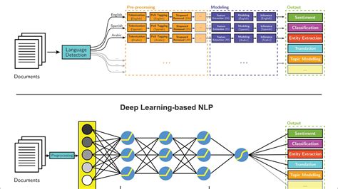 Deep Learning For Natural Language Processing