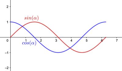 Why sine (and cosine) make waves | plus.maths.org