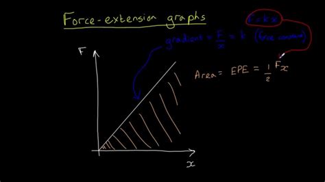 Labeled Force Extension Graph