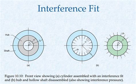 25+ Interference Fit Calculator - JabadWeston