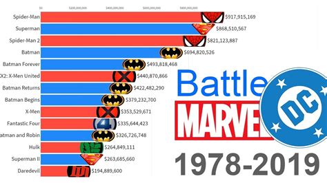 Marvel Comic Sales Vs Dc? Top 11 Best Answers - Barkmanoil.com