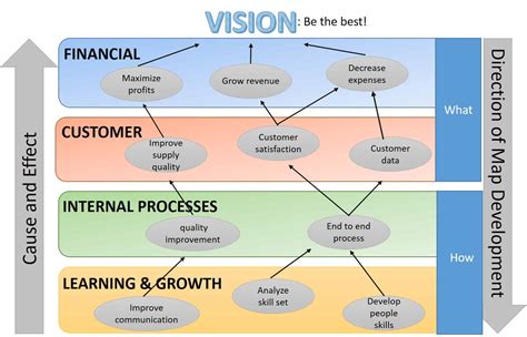 How to Choose Balanced Scorecard Software | Smartsheet