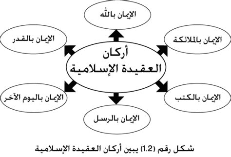 amona: ما هي اركان الايمان؟ اركان الايمان (اركان العقيده )