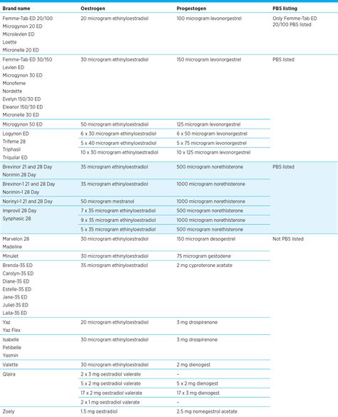 Table 1 from Choosing a combined oral contraceptive pill. | Semantic ...