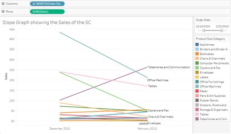 Slope Graphs In Tableau - TechnicalJockey