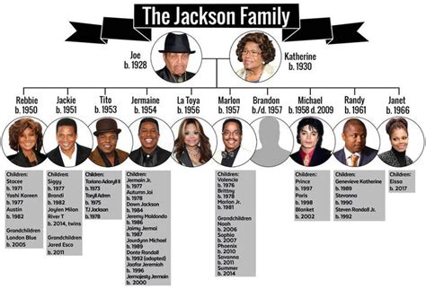 The Jackson Family Tree