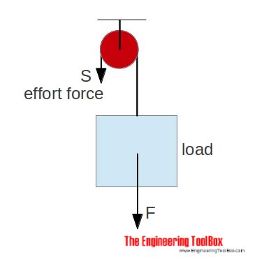 37 pulley free body diagram - Diagram For You