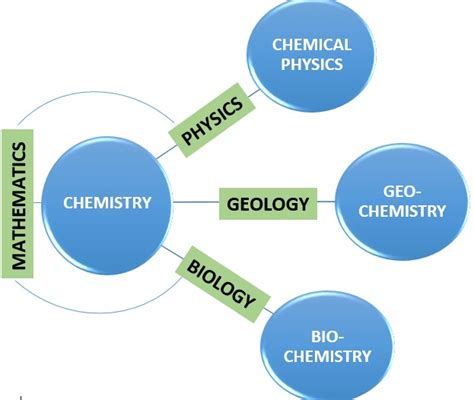 Chemistry - Branches, Subjects, Scope, Careers, Courses, Exams, Degree