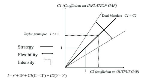 Monetary policy of central bank | Download Scientific Diagram