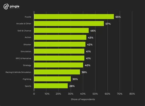 What’s the most popular gaming genre in 2023?