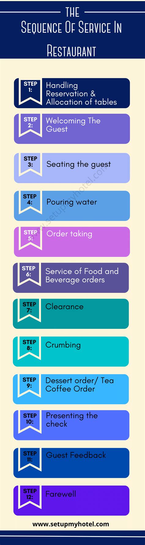 The Sequence Of Service In Restaurant (Stages of Food Service)